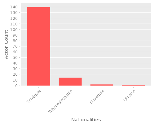 Infographic: Nationalities of Actors Infographic: Nationalities of Actors
