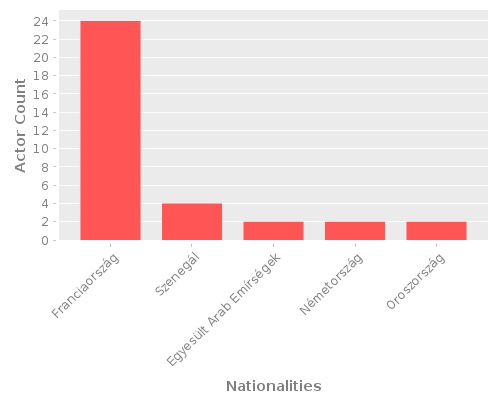 Infographic: Nationalities of Actors Infographic: Nationalities of Actors