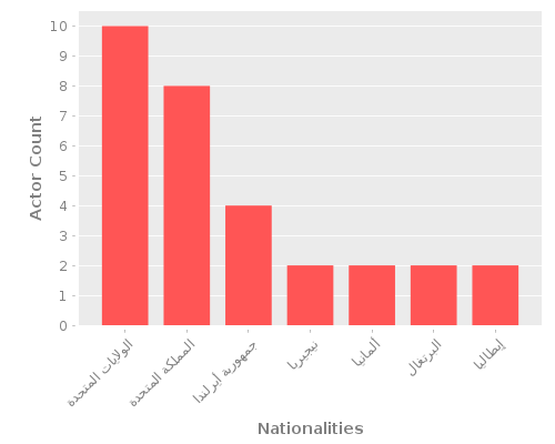 Infographic: Nationalities of Actors Infographic: Nationalities of Actors