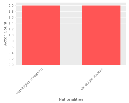 Infographic: Nationalities of Actors Infographic: Nationalities of Actors