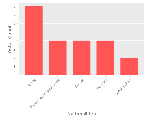 Infographic: Nationalities of Actors