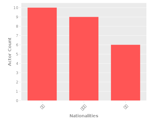 Infographic: Nationalities of Actors