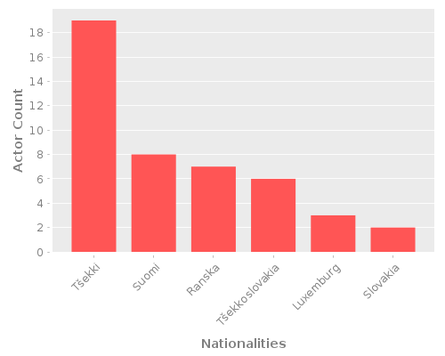Infographic: Nationalities of Actors Infographic: Nationalities of Actors