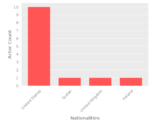 Infographic: Nationalities of Actors