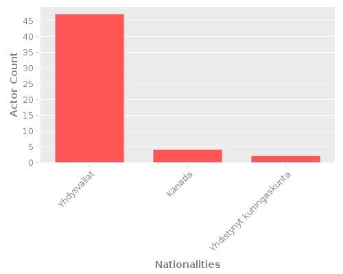 Infographic: Nationalities of Actors
