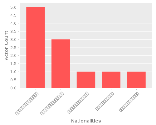 Infographic: Nationalities of Actors Infographic: Nationalities of Actors