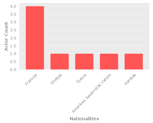 Infographic: Nationalities of Actors Infographic: Nationalities of Actors