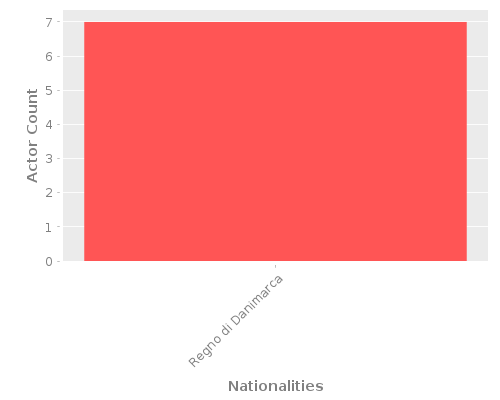 Infographic: Nationalities of Actors