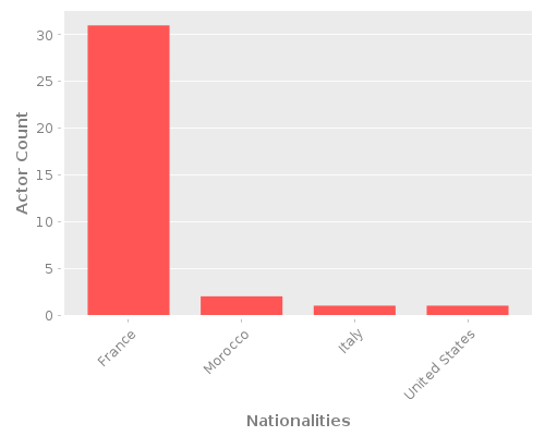 Infographic: Nationalities of Actors