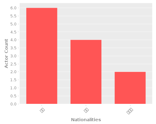 Infographic: Nationalities of Actors Infographic: Nationalities of Actors