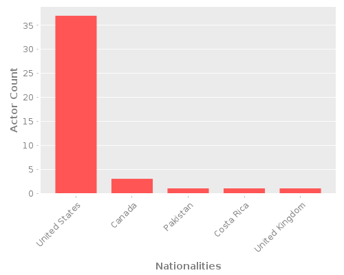 Infographic: Nationalities of Actors Infographic: Nationalities of Actors