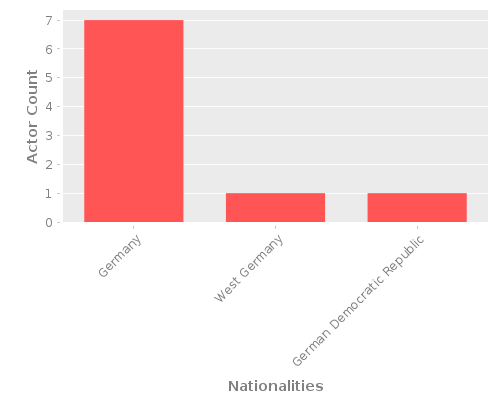 Infographic: Nationalities of Actors