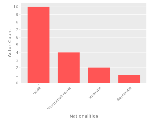 Infographic: Nationalities of Actors Infographic: Nationalities of Actors