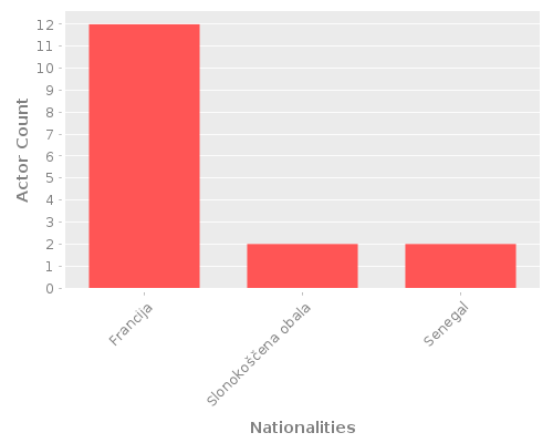 Infographic: Nationalities of Actors Infographic: Nationalities of Actors