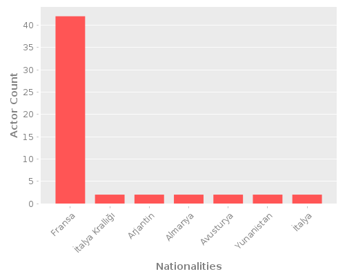 Infographic: Nationalities of Actors