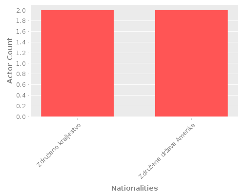 Infographic: Nationalities of Actors Infographic: Nationalities of Actors