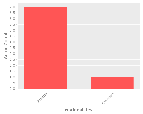 Infographic: Nationalities of Actors