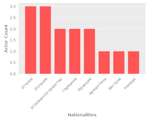 Infographic: Nationalities of Actors Infographic: Nationalities of Actors