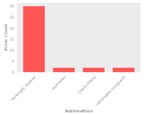 Infographic: Nationalities of Actors