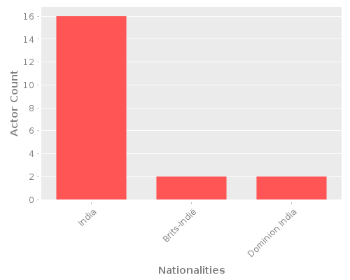 Infographic: Nationalities of Actors Infographic: Nationalities of Actors