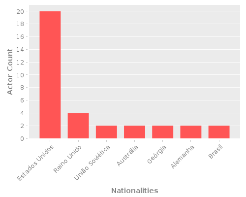Infographic: Nationalities of Actors Infographic: Nationalities of Actors