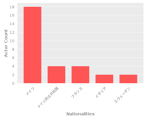 Infographic: Nationalities of Actors