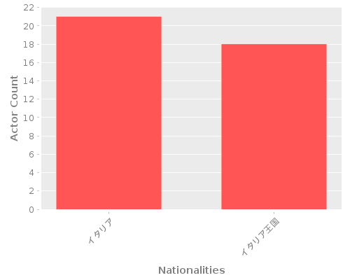 Infographic: Nationalities of Actors Infographic: Nationalities of Actors
