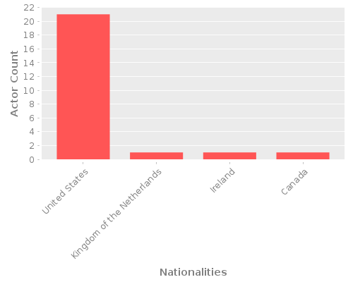 Infographic: Nationalities of Actors Infographic: Nationalities of Actors