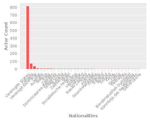 Infographic: Nationalities of Actors