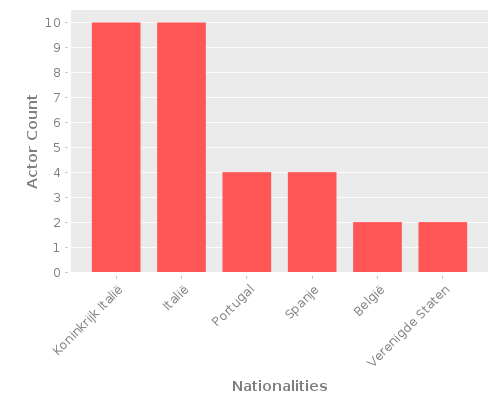 Infographic: Nationalities of Actors Infographic: Nationalities of Actors