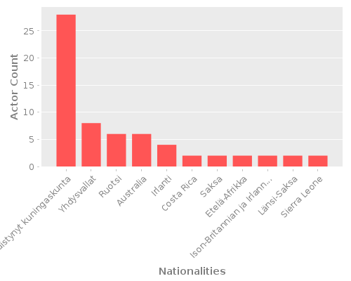 Infographic: Nationalities of Actors Infographic: Nationalities of Actors