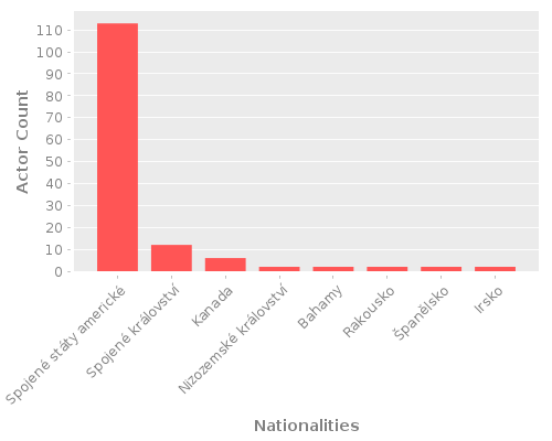 Infographic: Nationalities of Actors