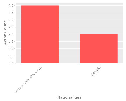 Infographic: Nationalities of Actors Infographic: Nationalities of Actors