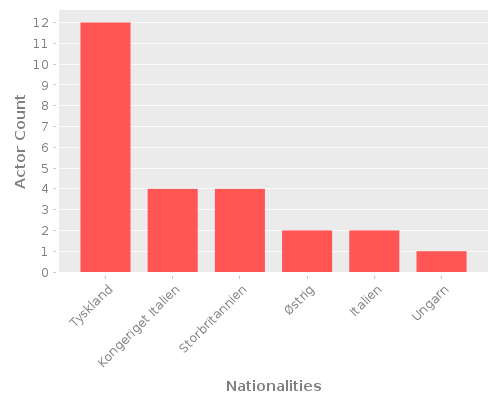 Infographic: Nationalities of Actors Infographic: Nationalities of Actors