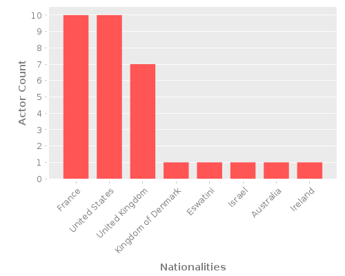 Infographic: Nationalities of Actors Infographic: Nationalities of Actors