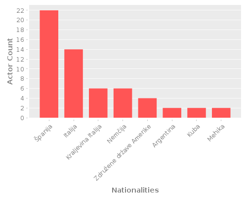 Infographic: Nationalities of Actors
