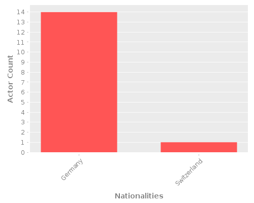 Infographic: Nationalities of Actors