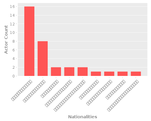 Infographic: Nationalities of Actors