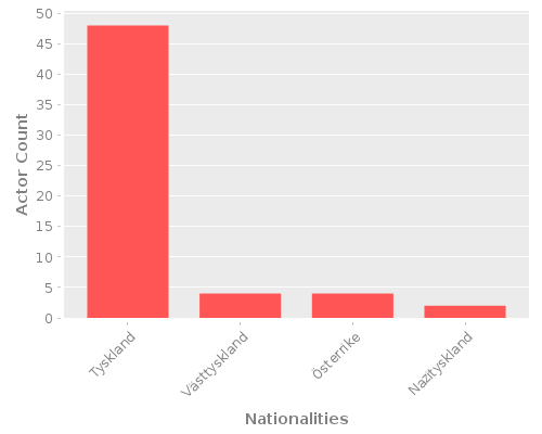 Infographic: Nationalities of Actors