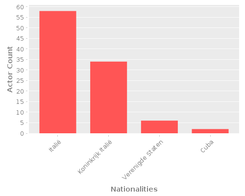 Infographic: Nationalities of Actors Infographic: Nationalities of Actors