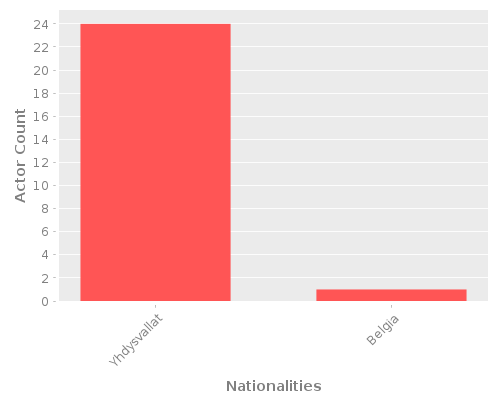 Infographic: Nationalities of Actors Infographic: Nationalities of Actors