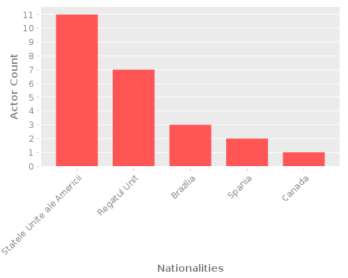 Infographic: Nationalities of Actors