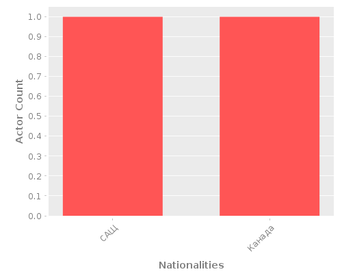 Infographic: Nationalities of Actors Infographic: Nationalities of Actors