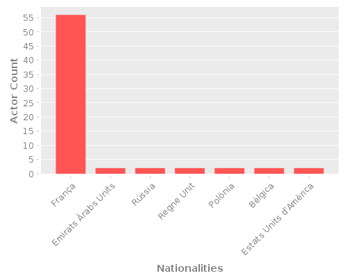 Infographic: Nationalities of Actors Infographic: Nationalities of Actors
