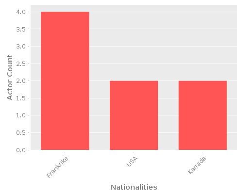 Infographic: Nationalities of Actors Infographic: Nationalities of Actors
