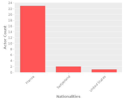 Infographic: Nationalities of Actors