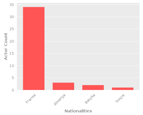 Infographic: Nationalities of Actors
