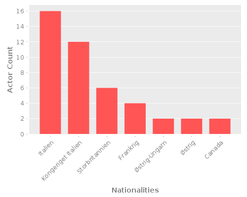 Infographic: Nationalities of Actors Infographic: Nationalities of Actors