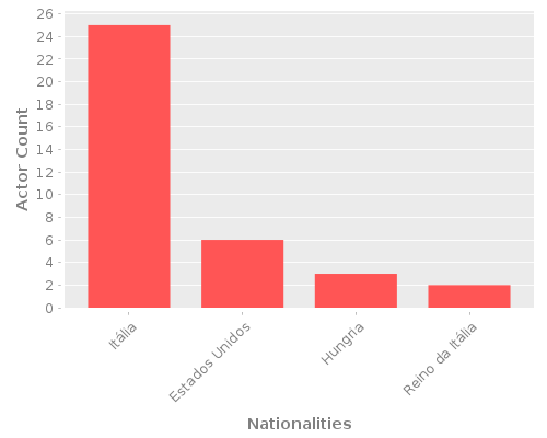 Infographic: Nationalities of Actors Infographic: Nationalities of Actors
