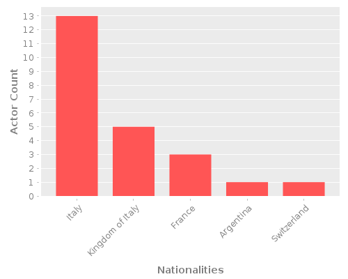 Infographic: Nationalities of Actors
